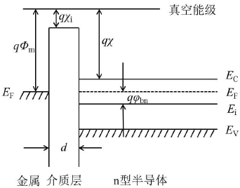 不加偏压下理想MOS电容能带图