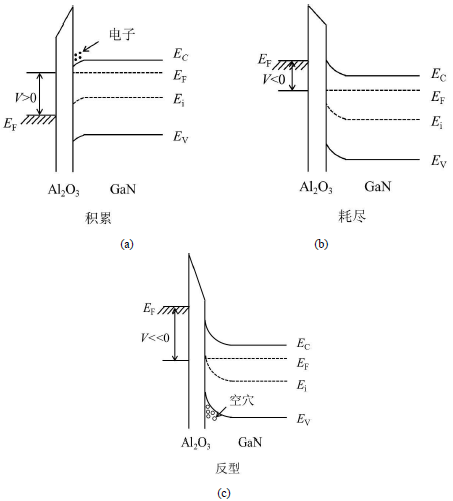理想Al2O3/n-GaN不同状态下的能带图