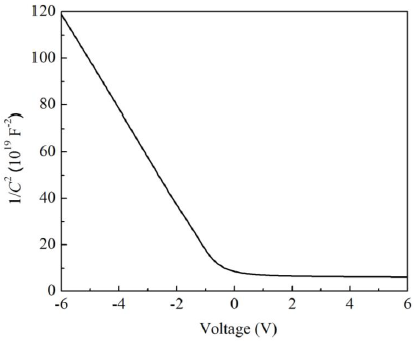 均匀掺杂半导体的1/C2-V曲线