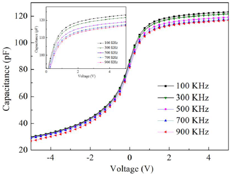 Al2O3/n-GaN的变频C-V曲线