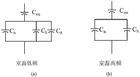 室温(a)低频和(b)高频状态下的等效电路图