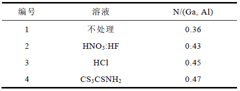 N谱线积分强度与Al、Ga谱线积分强度之和的比值