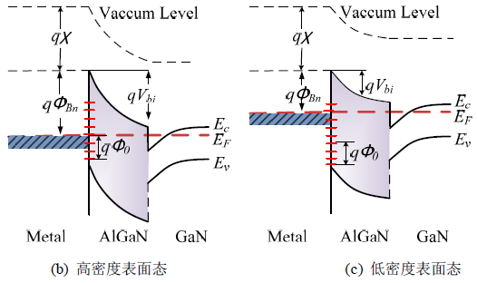 金属-AlGaN/GaN接触能带图