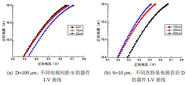 AlGaN/GaN SBD正向I-V曲线