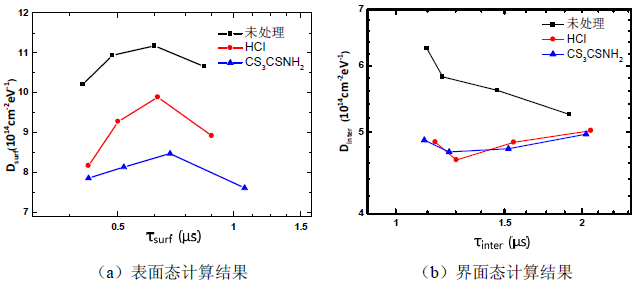 表面态、界面态计算结果
