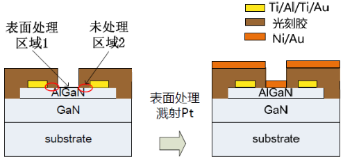 肖特基接触表面处理的区域