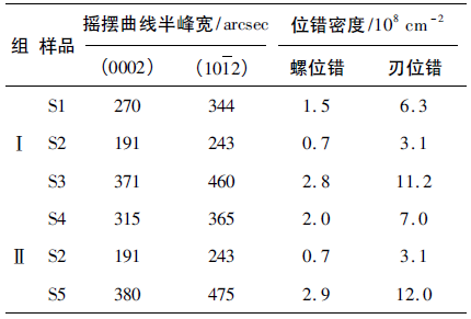 样品的摇摆曲线半峰宽和位错密度