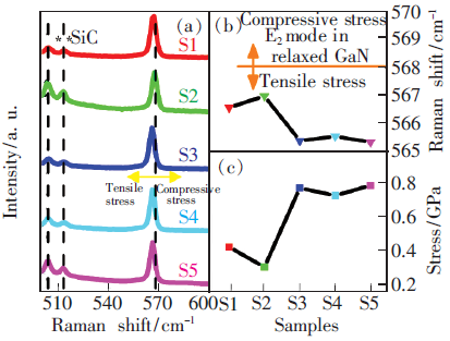 不同AlGaN生长条件下的GaN薄膜的拉曼位移(a)、峰位移动(b)和应力值(c)