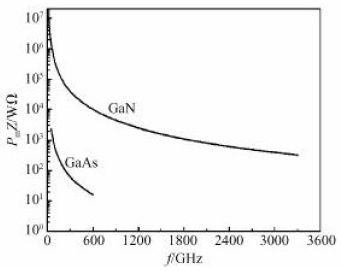 氮化镓和砷化镓两种材料的转移电子器件PmZ与频率f的关系曲线