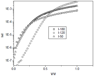 不同退火温度的n-GaN/PEDOT:PSS肖特基结LnI-V特性