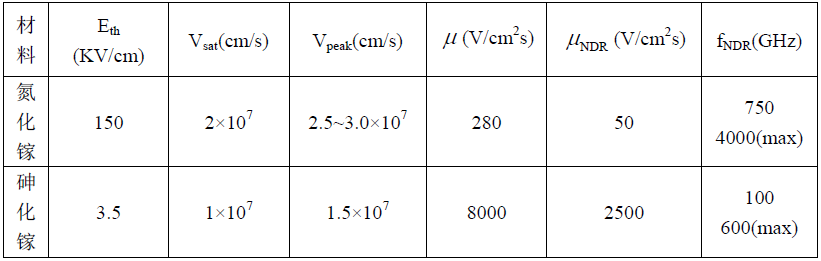 氮化镓和砷化镓材料的基本材料参数