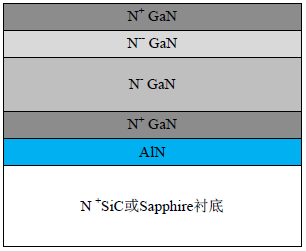 带低掺杂Notch层的N+ GaN/N- GaN/N+ GaN耿氏二极管