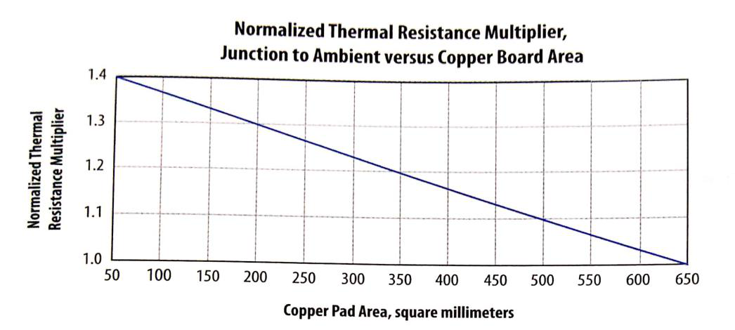 展示了减少铜焊盘面积导致热阻增加的函数关系，并归一化为645.16平方毫米(1平方英寸)