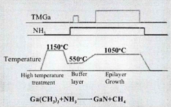 在蓝宝石衬底上生长单层GaN的时序图