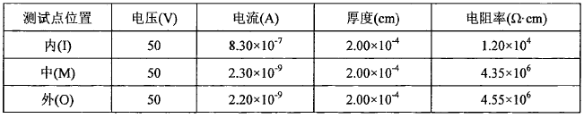 用I-V法测得的样品BR313的电阻率