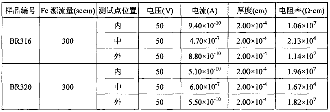 用I-V法测得的样品BR31和BR320的电阻率