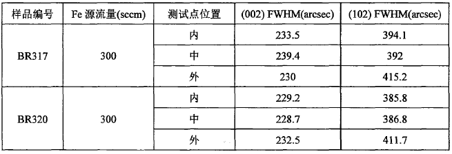 样品BR317和BR320的XRD衍射峰FWHM测试结果