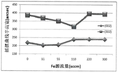 Fe掺杂GaN材料的(002)和(102)XRD衍射峰FWHM与Fe掺杂浓度么间的关系