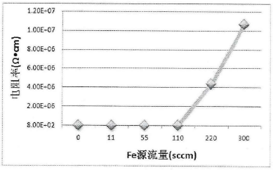 GaN材料电阻率与Fe掺杂浓度之间的关系