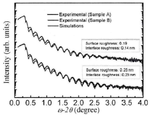 样品A和B的XRR扫描曲线