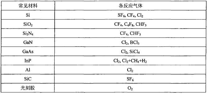 刻蚀常见材料所用的各反应气体