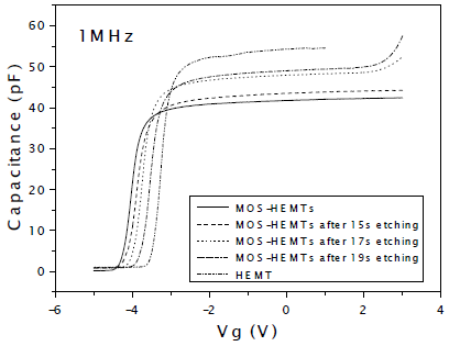 凹槽栅MOS-HEMTs器件的CV特性分析