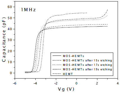 不同刻蚀时间的MOS-HEMTs器件的CV特性