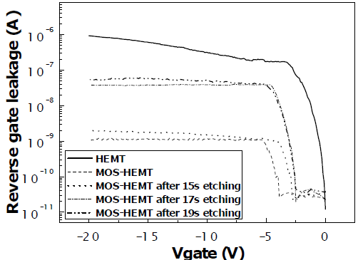 不同凹槽栅深度MOS-HEMTs器件的亚阈值特性,插图为器件亚阈值特性的细节