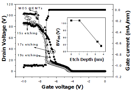 击穿电压随着凹槽栅深度的变化