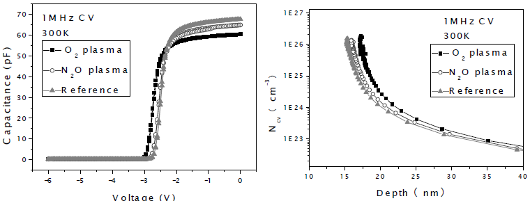 不同等离子体预处理的电容结构CV特性和载流子分布