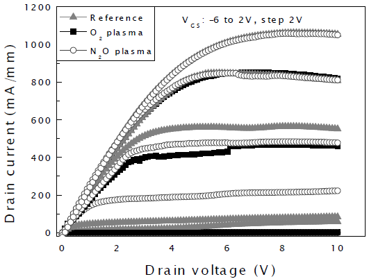 不同等离子体预处理后器件的输出特性