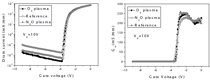 经过不同等离子体预处理后的器件转移特性