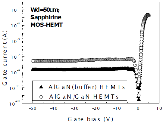 AlGaN缓冲层凹槽栅MOS-HEMTs直流特性