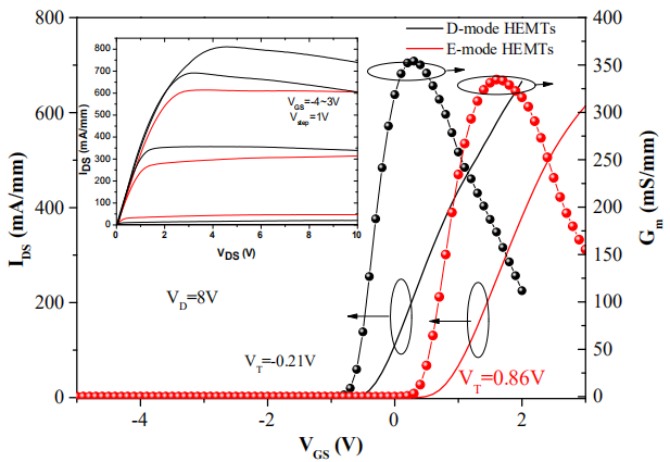 增强型和耗尽型IDS-VGS转移曲线