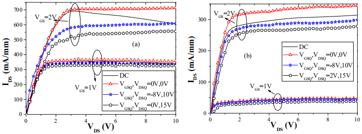 不同静态偏置点下增强型和耗尽型期间的脉冲I-V特性曲线对比