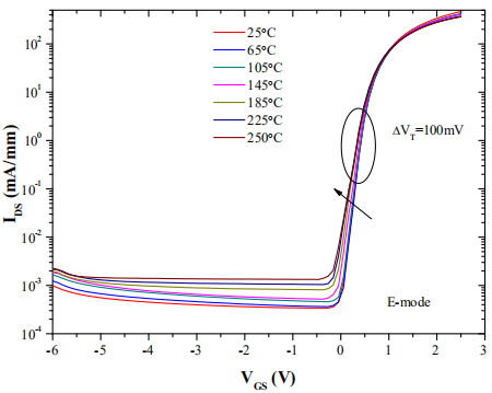 增强型HEMT在不同温度下的亚阈值特性曲线