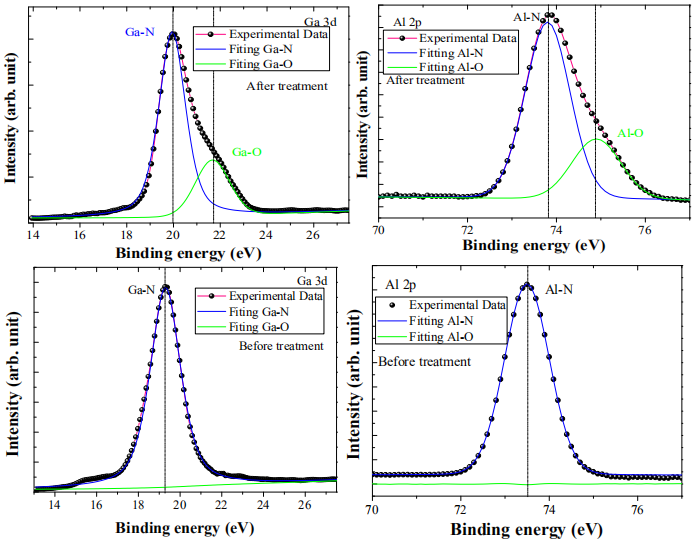 N2O等离子体处理前后的Al2p和Ga3d核心能谱对比