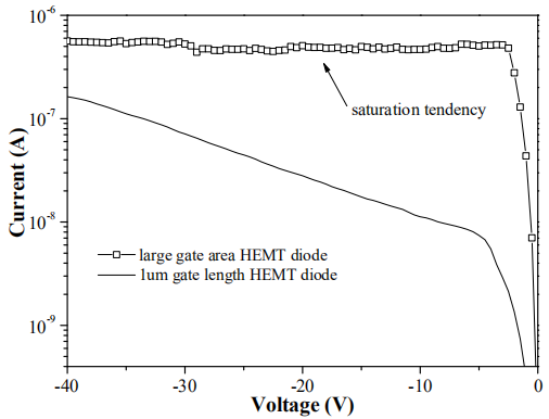 肖特基金属接触面积HEMT结构二极管曲线对比