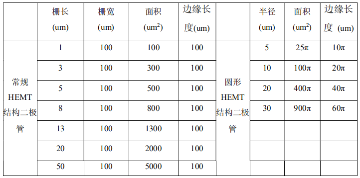 常规HEMT结构二极管和圆形HEMT结构二极管尺寸对比