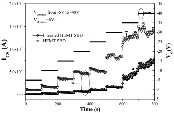 常规HEMT结构二极管和F处理HEMT结构二极管栅极电流随反向应力的变化