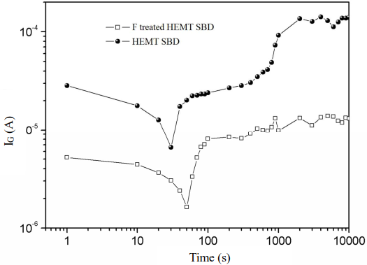 10000秒HEMT结构二极管和F处理二极管电流的变化曲线