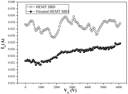 栅极电压为3.5V时，常规HEMT结构二极管和F处理HEMT结构二极管栅极电流6000秒内变化曲线