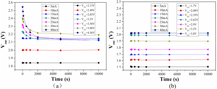 不同电流应力下，有源电阻和HEMT结构二极管串联结构测量Vout随时间的变化曲线