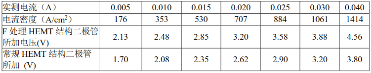 不同实测电流所对应的电流密度及外加电压