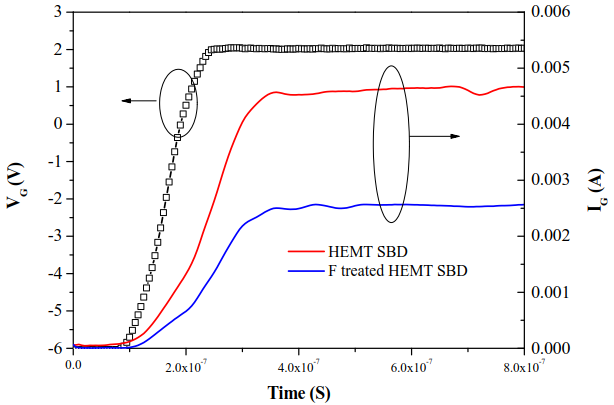 常规HEMT结构二极管和F处理二极管瞬态电流测试