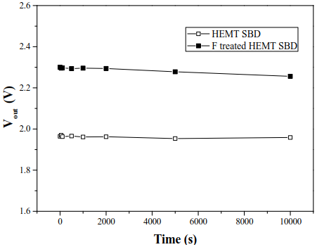 HEMT结构二极管输出电压在10000秒变化曲线