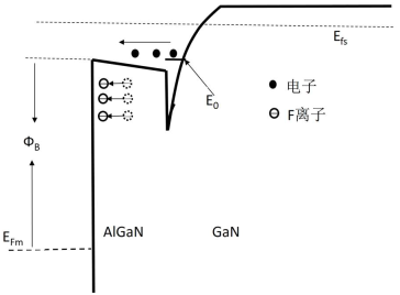 正向大偏置下F处理HEMT结构二极管栅极区域能带示意图