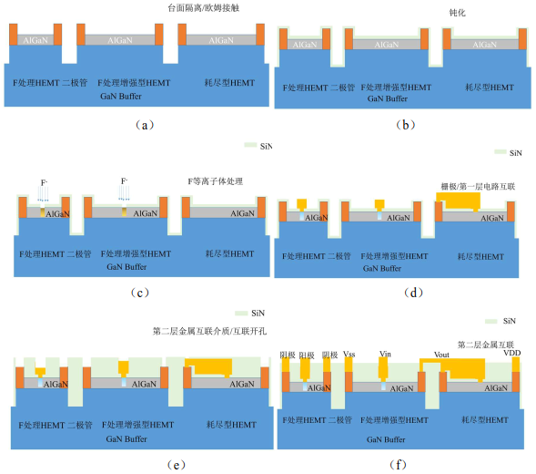 GaN基E/D模电路工艺示意图