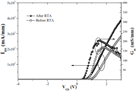300℃，8分钟栅后快速退火前后增强型器件输出特性曲线对比
