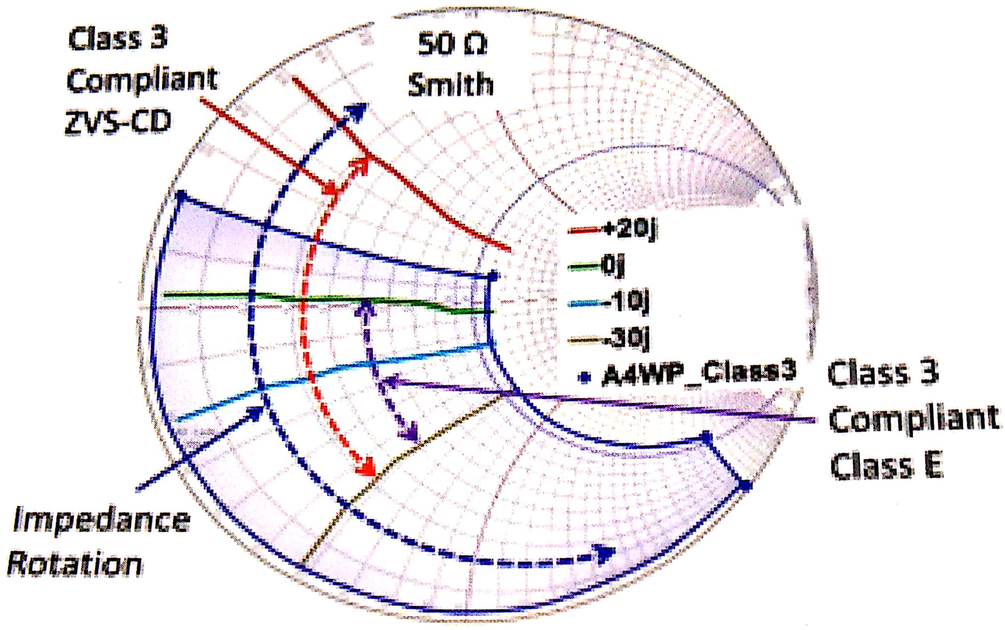 Smith Chart展示出实验性测试使用了符合A4WP第三等级标准的反射阻抗范围及分立负载的径迹